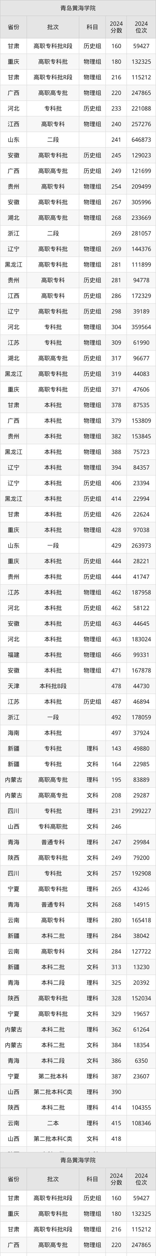 高考报考指南：青岛黄海学院属于几本院校？
