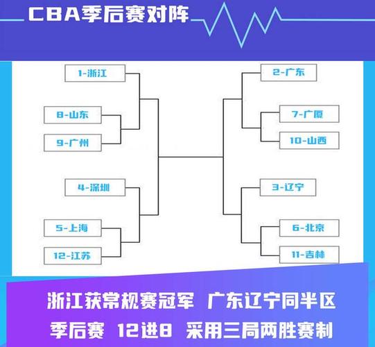 季后赛球队如何对阵？简单易懂的季后赛对阵图解