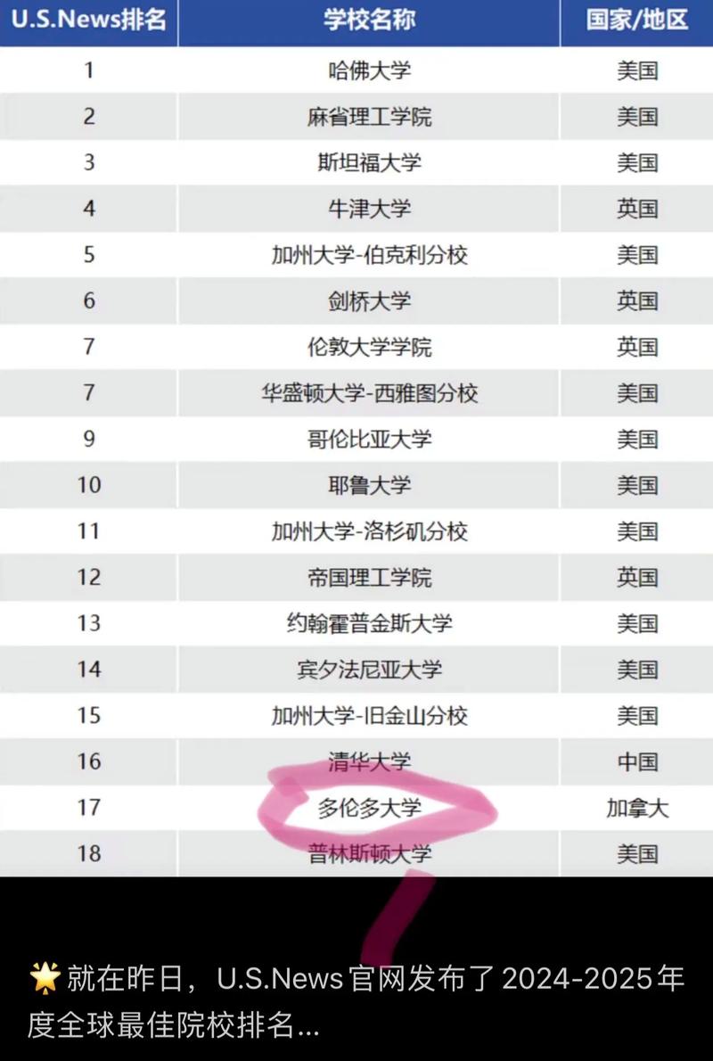 多伦多大学的全球排名是多少？值得申请吗？