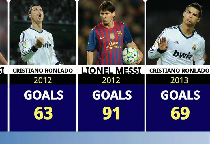 足球巨星影响力比拼：梅西VS C罗，谁更伟大？