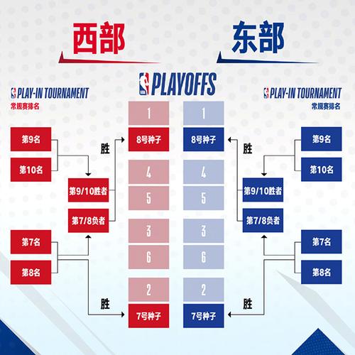 一文了解NBA季后赛：总共要打多少场比赛？