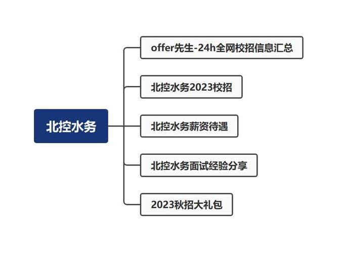 北控水务好进吗？招聘难度、面试经验分享