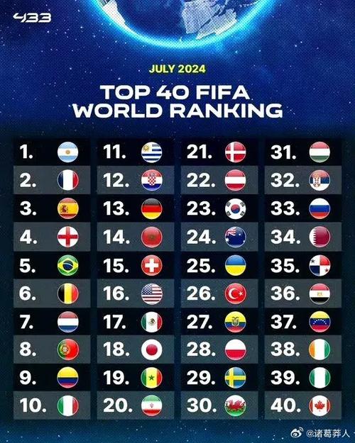 谁是世界足球排名第一?最新国际足联排名新鲜出炉!