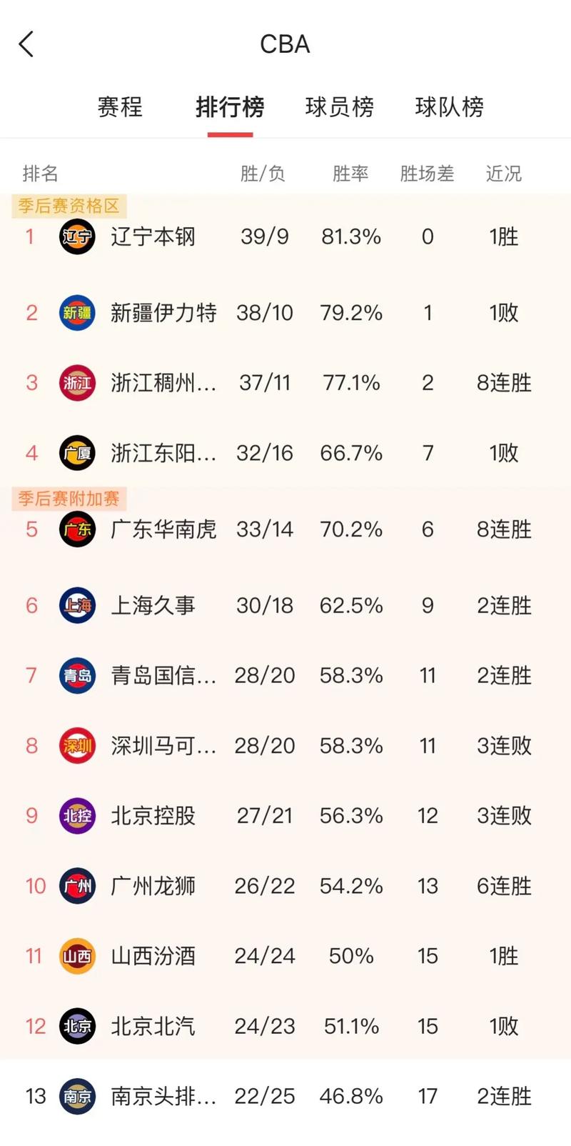 辽宁男篮排名第几位？最新CBA积分榜揭晓！