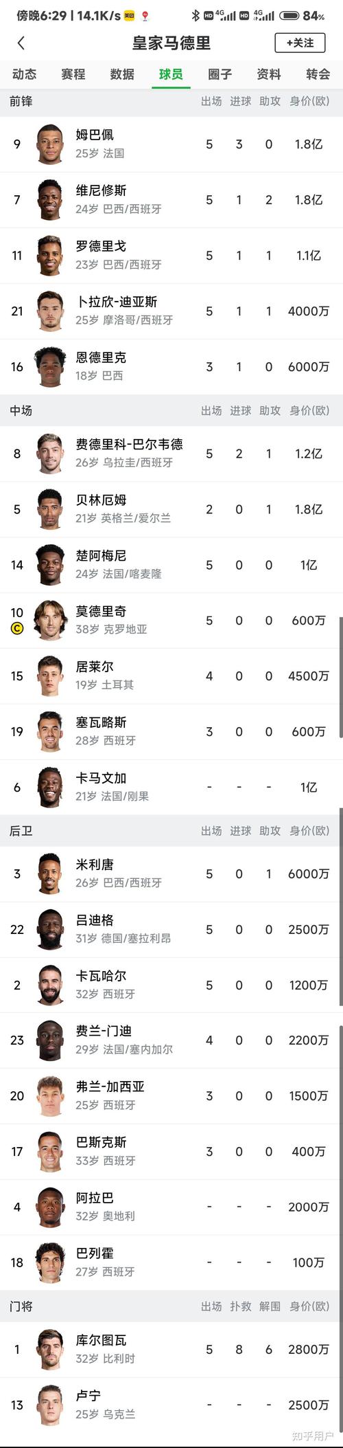皇马都有哪些球星？看看这些名字，你都认识吗？