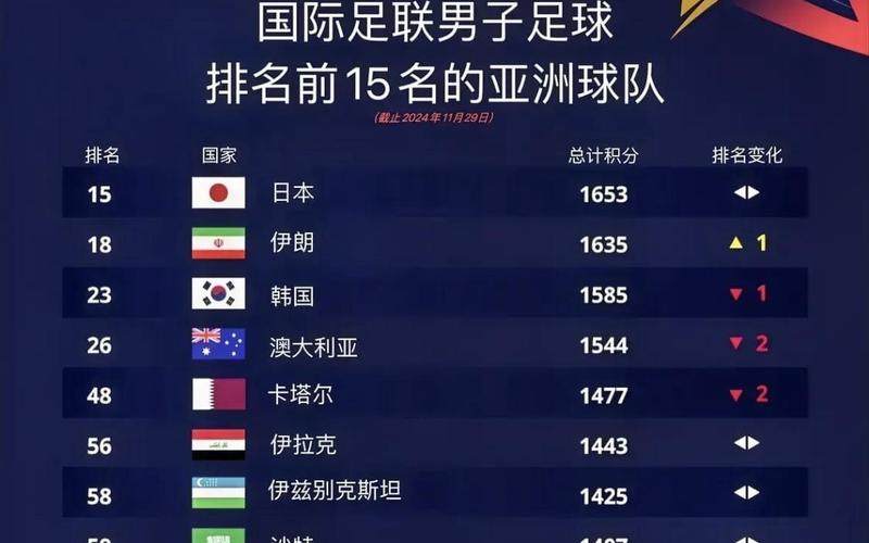 谁是世界足球排名第一?最新国际足联排名新鲜出炉!