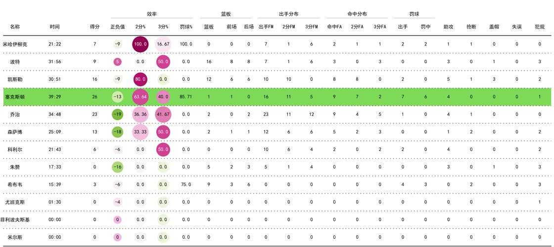 塞克斯顿比赛数据一览：得分、助攻及其他表现