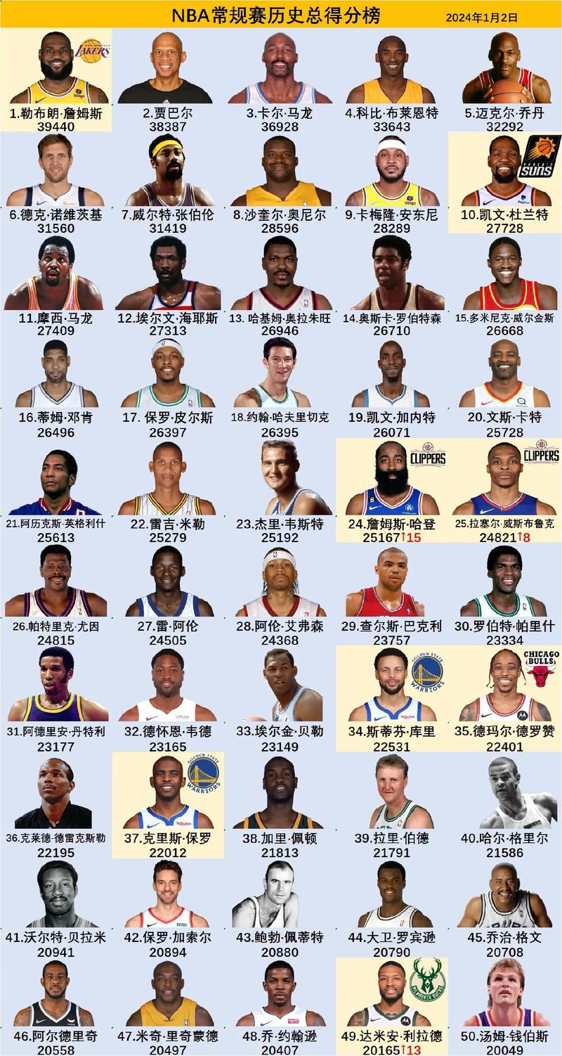 NBA都有哪些厉害人物?带你了解那些篮球大神们!