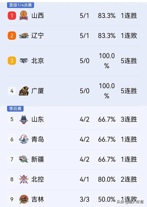 辽宁男篮排名第几位？最新CBA积分榜揭晓！