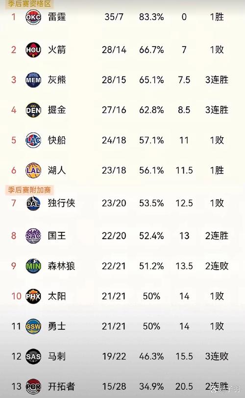 开拓者队现在排名多少？西部球队实力大比拼
