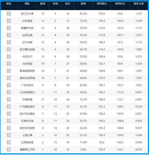 辽宁男篮排名第几位？最新CBA积分榜揭晓！