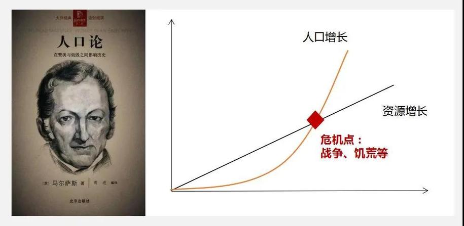 马尔萨斯陷阱是什么？人口增长与资源匮乏的困境
