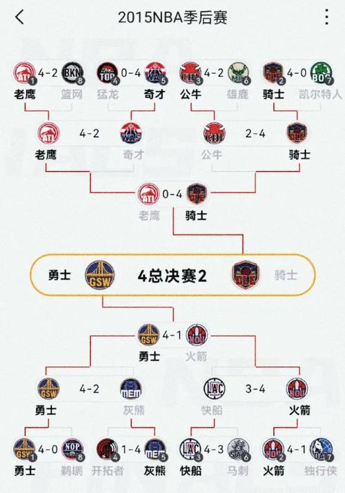 季后赛球队如何对阵？简单易懂的季后赛对阵图解