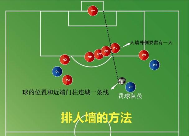 足球任意球：排人墙是必须的吗？策略与技巧分析
