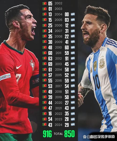 足球巨星影响力比拼:梅西VS C罗,谁更伟大?