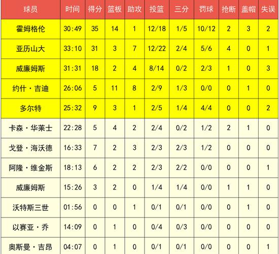 塞克斯顿比赛数据一览：得分、助攻及其他表现