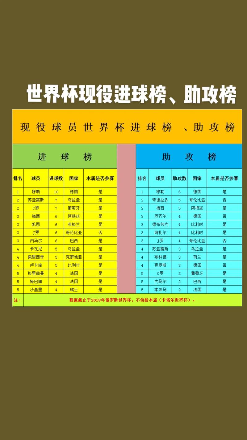 预测世界杯助攻榜冠军!(分析球星可能登顶趋势)