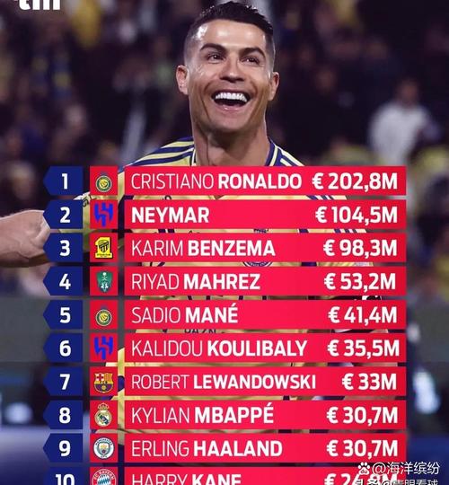 阿奎罗年薪高不高?对比梅西C罗见分晓!