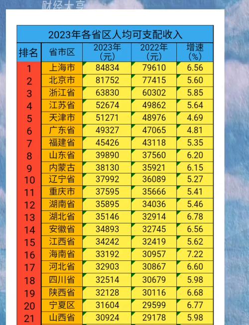 31省份上半年人均消费榜发布，高消费地区都是因为物价贵了吗？