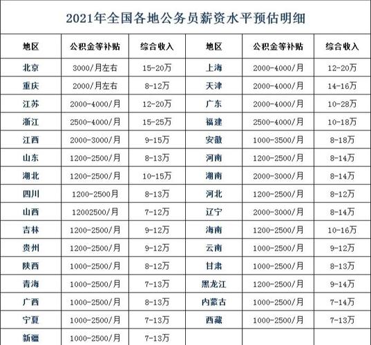 公务员晒工资差距大？看看北上广深真实收入！