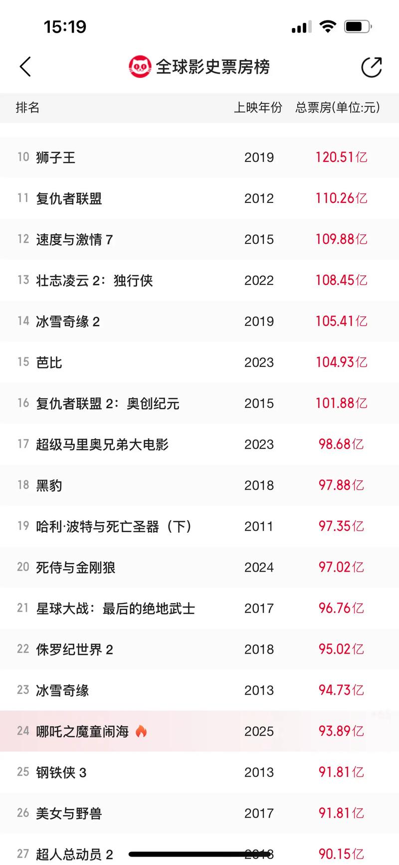 钢铁侠票房排行榜！顺序对比全分析！