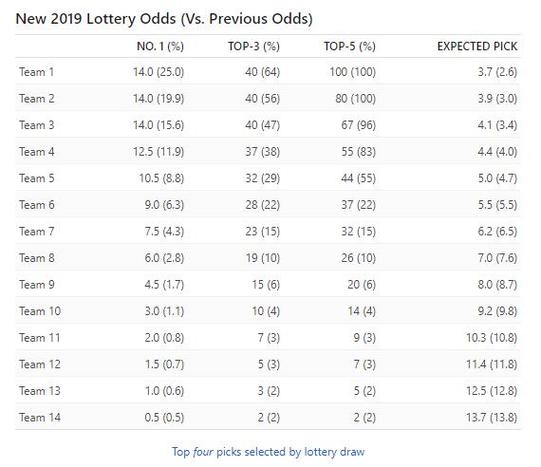 nba选秀时间为什么重要?影响球队新赛季关键点!