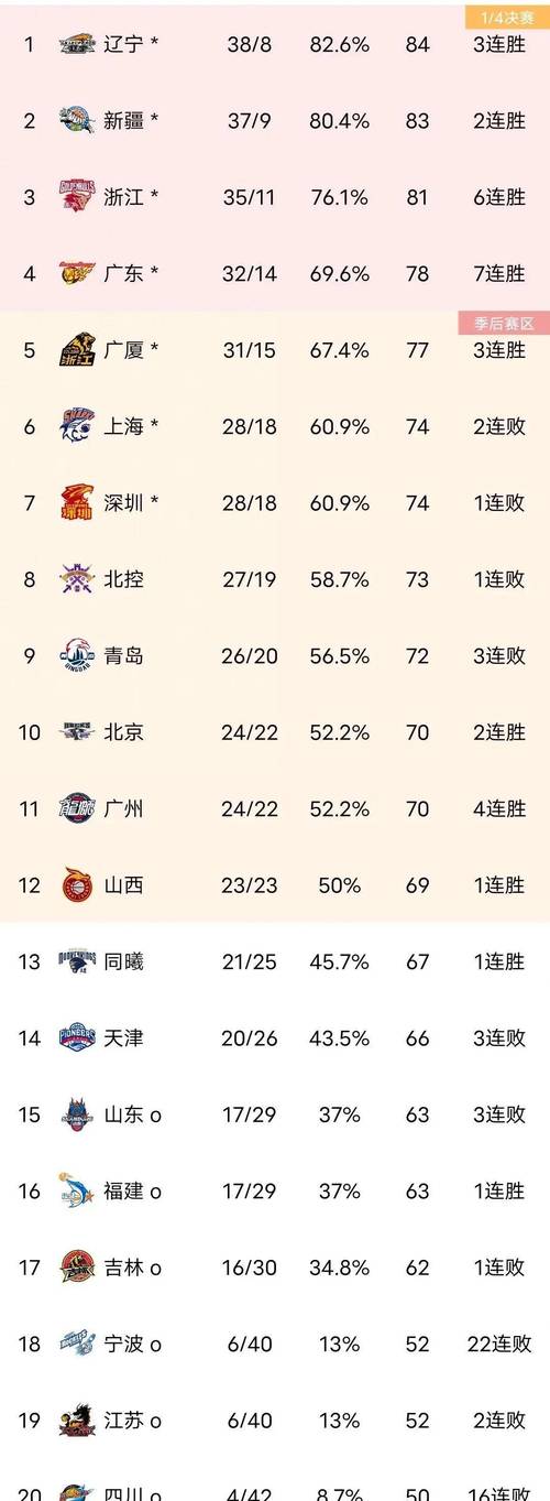 cba积分榜规则如何看懂？简单几步掌握赛季排名计算！