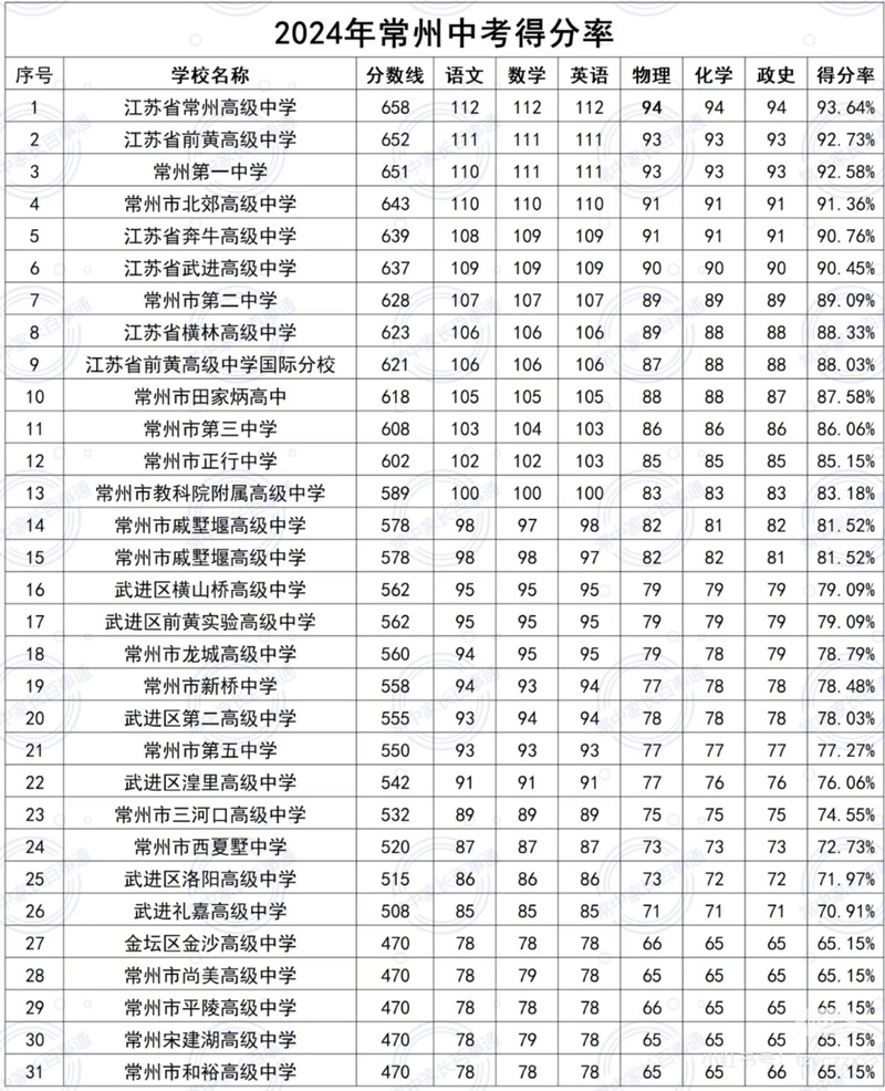 常州私立高中有哪些？2023最新学校名单出炉啦！