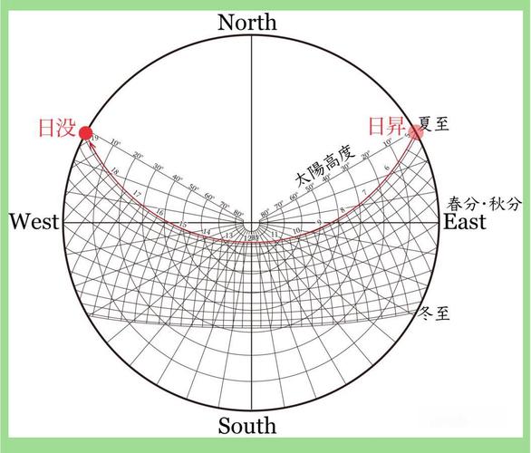 今天的太阳为何感觉更近？五分钟科普太阳位置变化