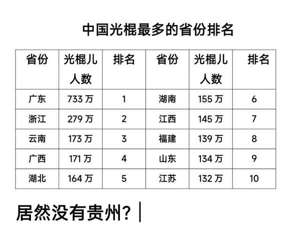 中国光棍榜哪里人最多?这些省份单身率超惊人!