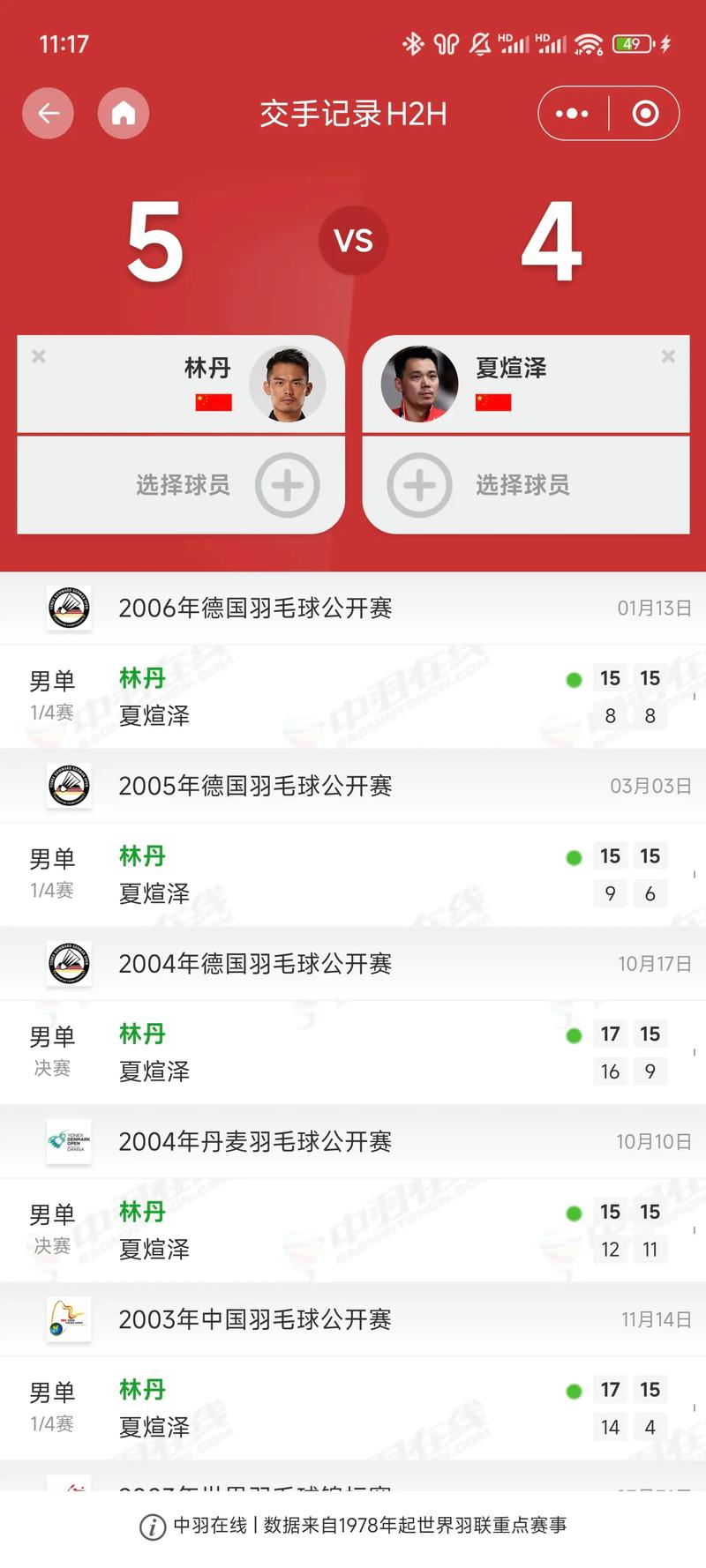 陶菲克林丹交手战绩如何？数据盘点那些经典战役！