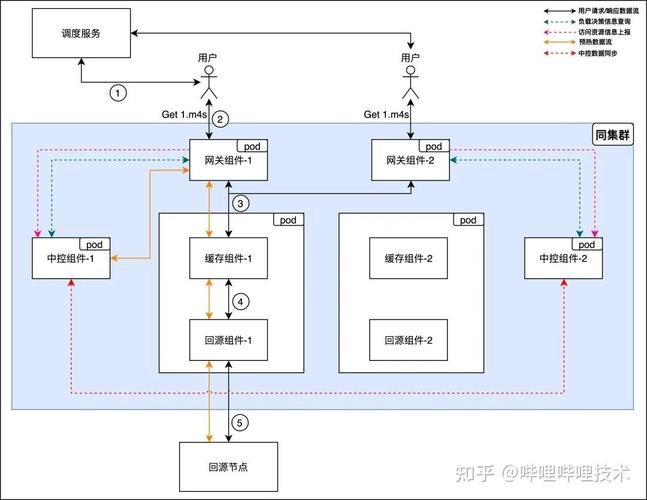 b站服务器如何扛住大流量？CDN加速方案全攻略
