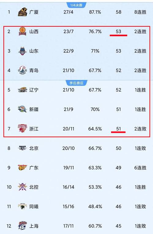 cba积分榜规则如何看懂？简单几步掌握赛季排名计算！