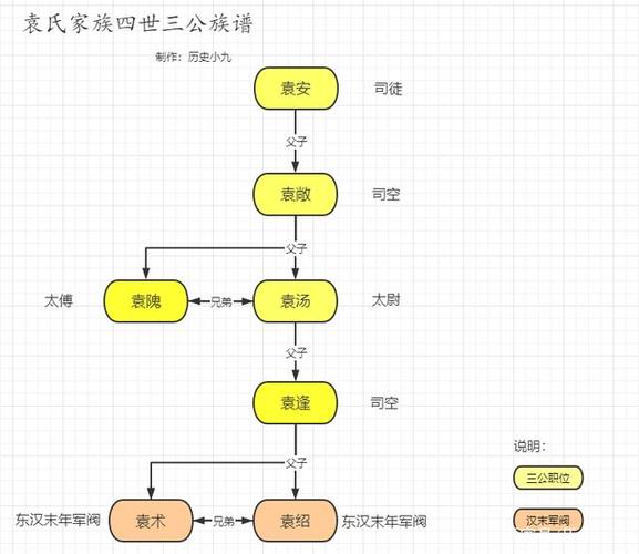 袁术袁绍家世有多牛？四世三公的家族背景全解析