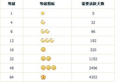 qq等级排名怎么提升快？(5招秘籍快速冲榜技巧)